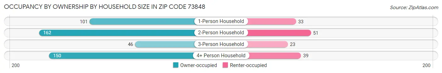 Occupancy by Ownership by Household Size in Zip Code 73848