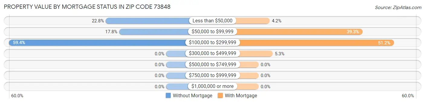 Property Value by Mortgage Status in Zip Code 73848