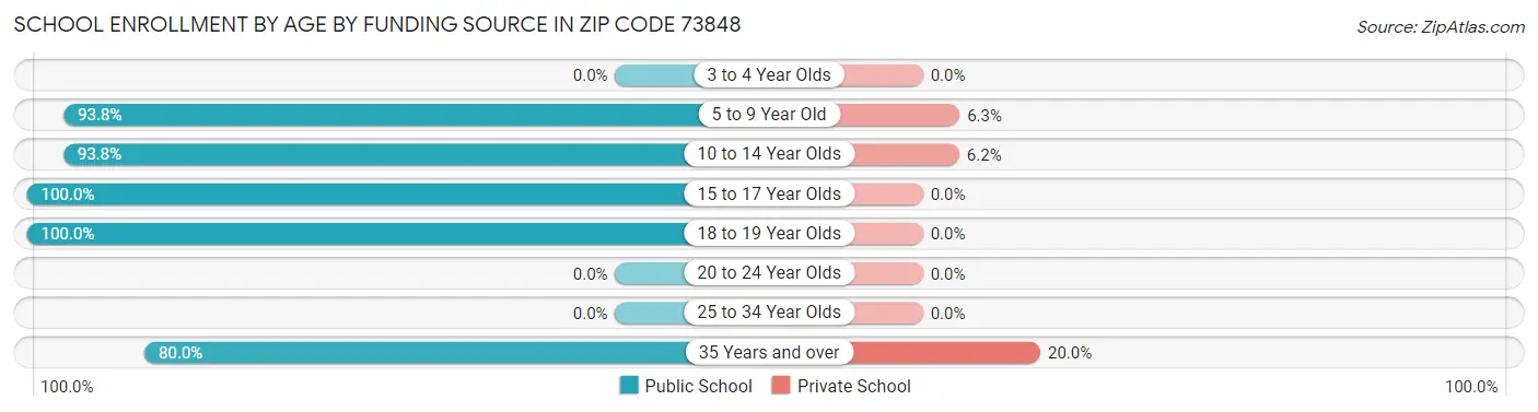 School Enrollment by Age by Funding Source in Zip Code 73848
