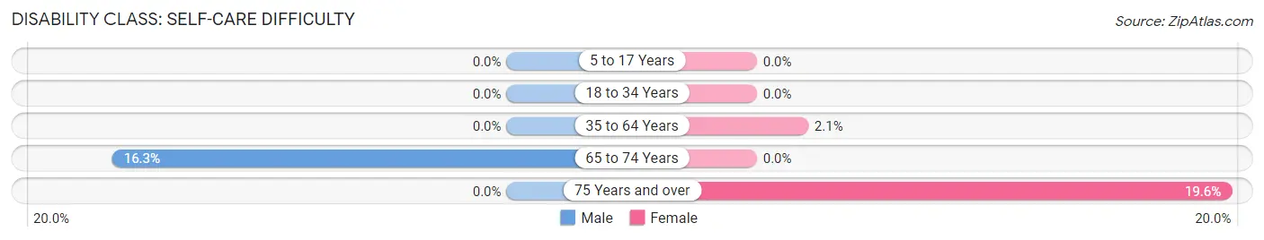 Disability in Zip Code 73848: <span>Self-Care Difficulty</span>