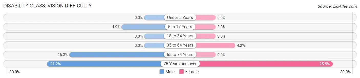 Disability in Zip Code 73848: <span>Vision Difficulty</span>