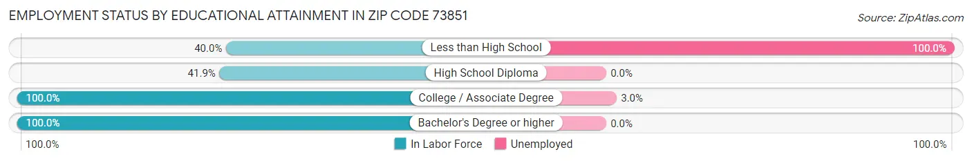 Employment Status by Educational Attainment in Zip Code 73851