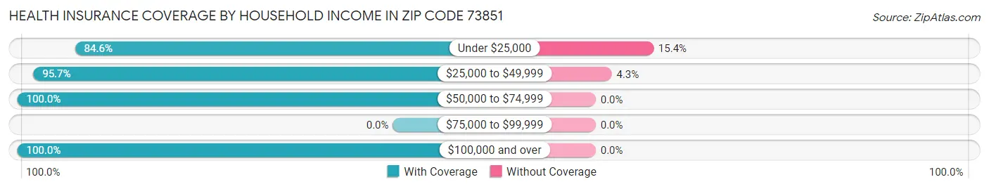 Health Insurance Coverage by Household Income in Zip Code 73851