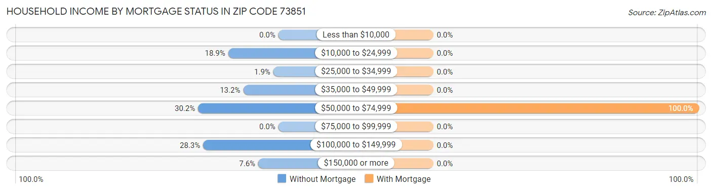 Household Income by Mortgage Status in Zip Code 73851
