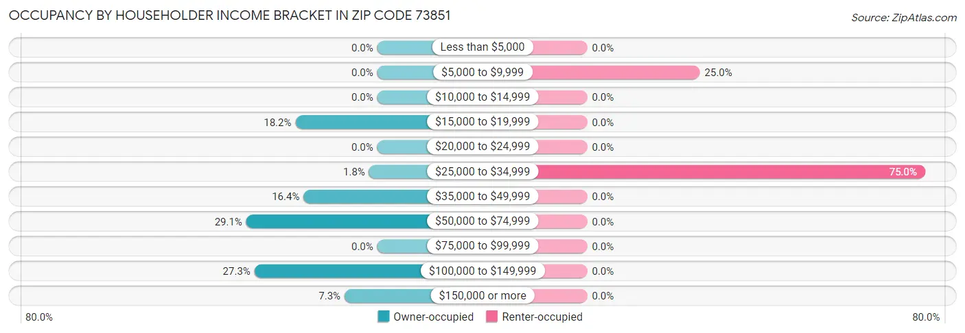 Occupancy by Householder Income Bracket in Zip Code 73851