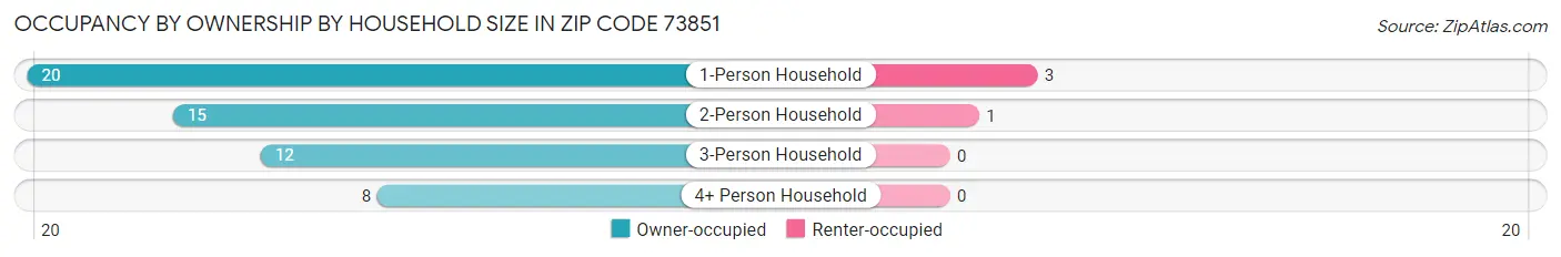 Occupancy by Ownership by Household Size in Zip Code 73851