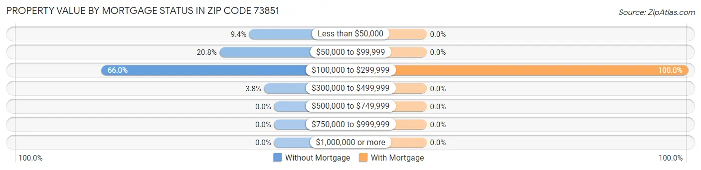 Property Value by Mortgage Status in Zip Code 73851