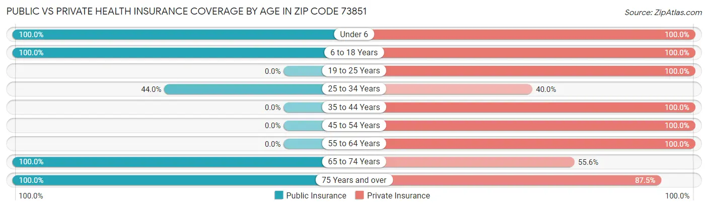 Public vs Private Health Insurance Coverage by Age in Zip Code 73851