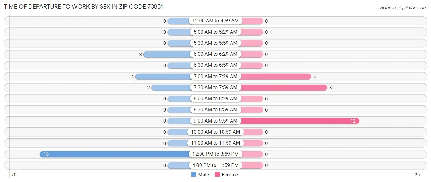 Time of Departure to Work by Sex in Zip Code 73851