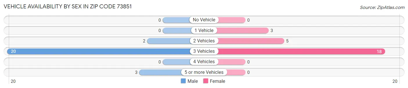 Vehicle Availability by Sex in Zip Code 73851