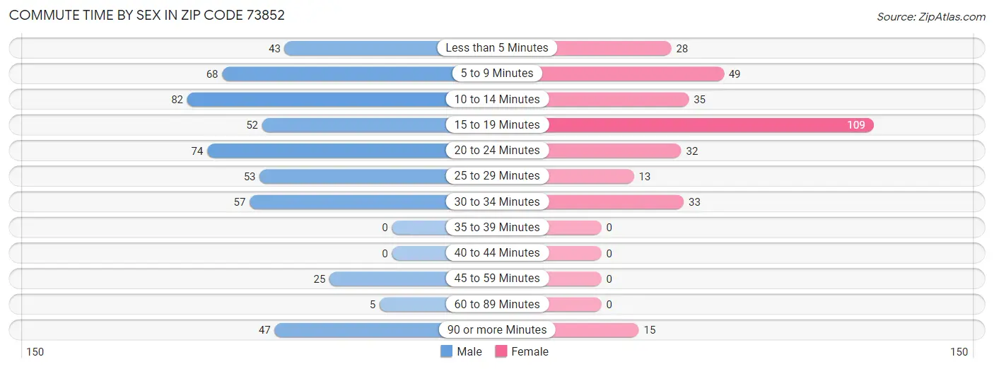 Commute Time by Sex in Zip Code 73852