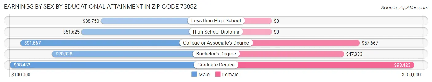 Earnings by Sex by Educational Attainment in Zip Code 73852
