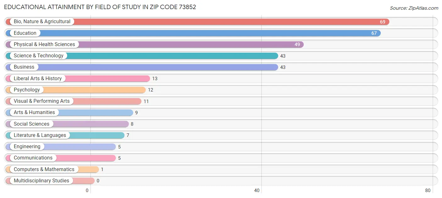 Educational Attainment by Field of Study in Zip Code 73852
