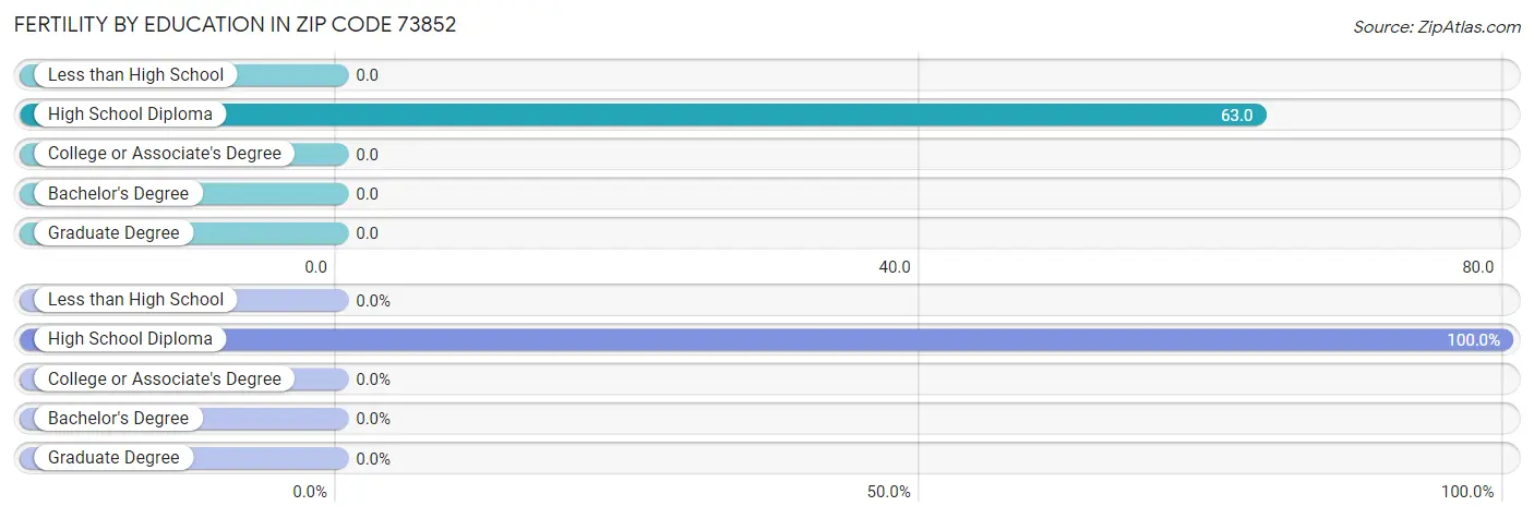 Female Fertility by Education Attainment in Zip Code 73852