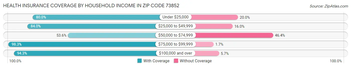 Health Insurance Coverage by Household Income in Zip Code 73852