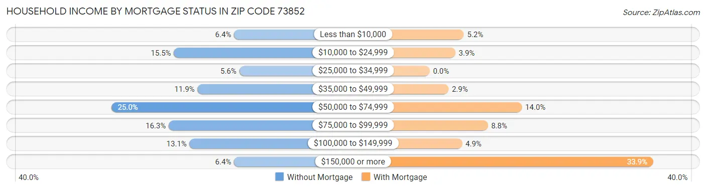 Household Income by Mortgage Status in Zip Code 73852