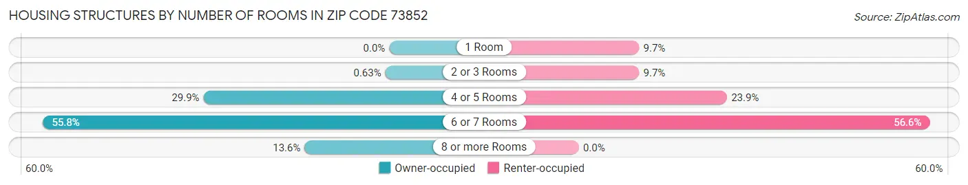 Housing Structures by Number of Rooms in Zip Code 73852