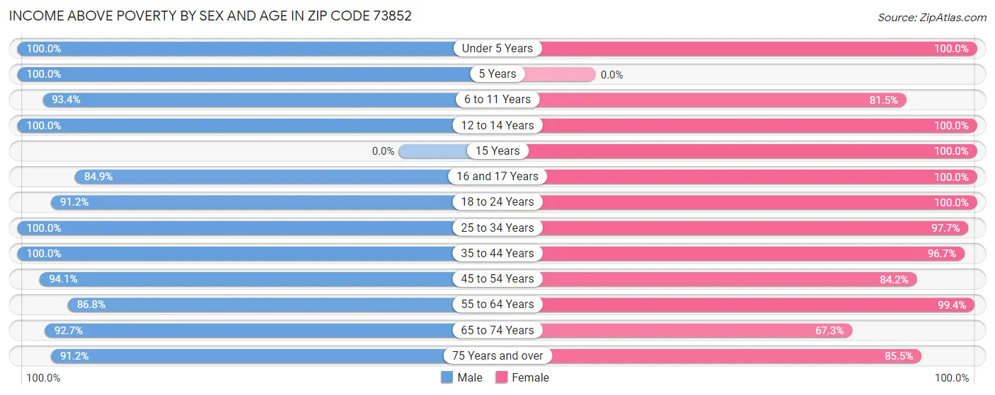 Income Above Poverty by Sex and Age in Zip Code 73852