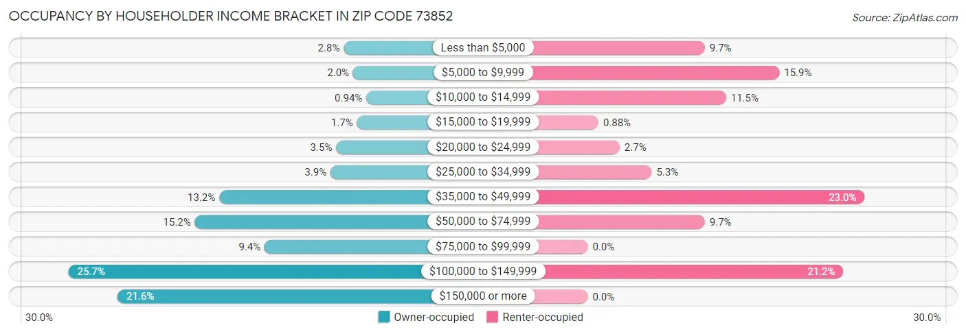 Occupancy by Householder Income Bracket in Zip Code 73852