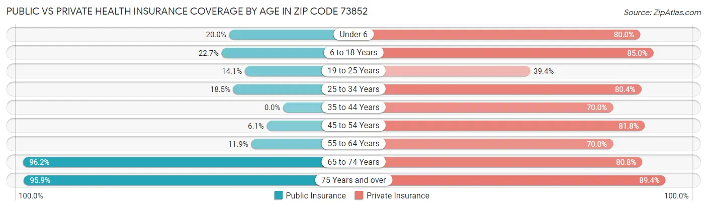 Public vs Private Health Insurance Coverage by Age in Zip Code 73852