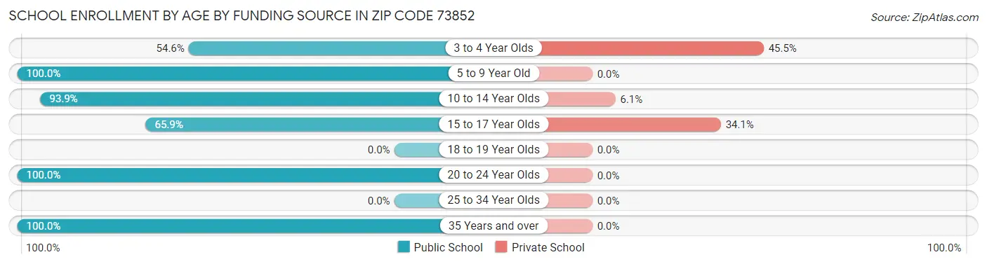 School Enrollment by Age by Funding Source in Zip Code 73852