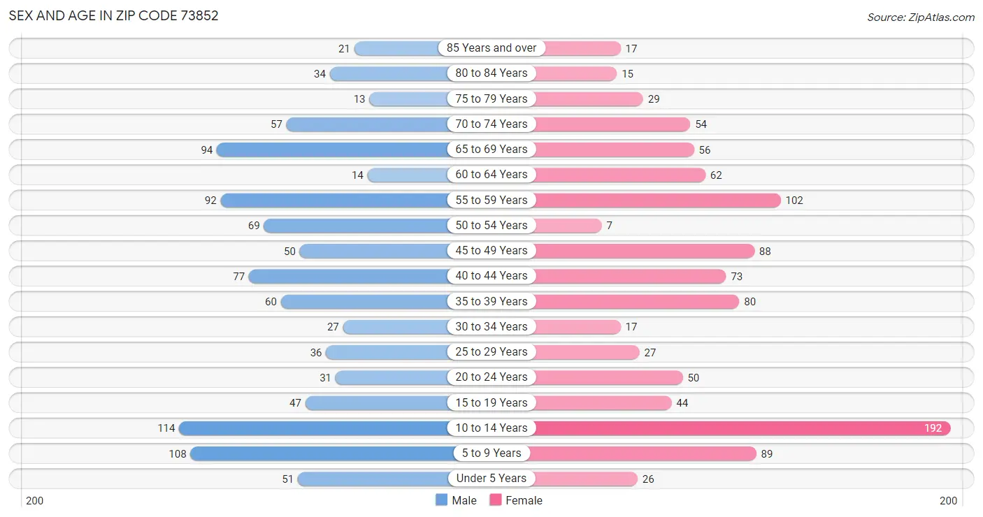 Sex and Age in Zip Code 73852