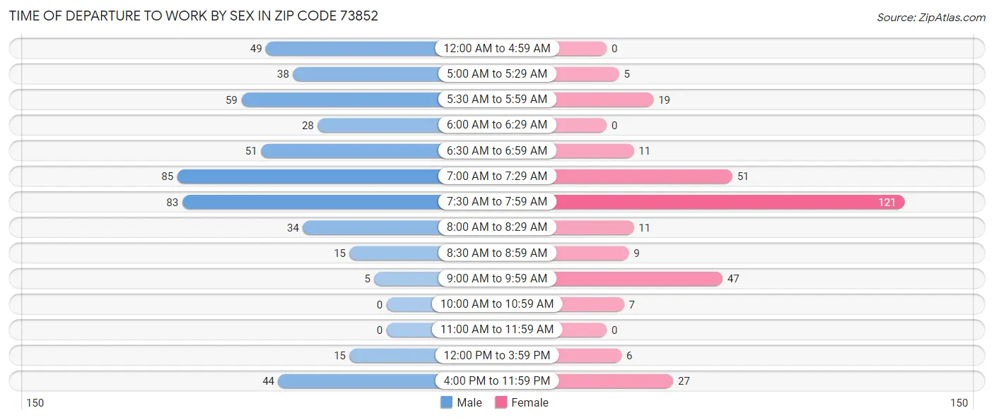 Time of Departure to Work by Sex in Zip Code 73852