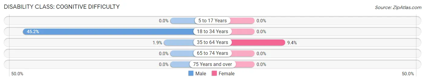 Disability in Zip Code 73853: <span>Cognitive Difficulty</span>