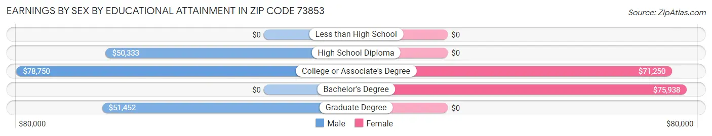 Earnings by Sex by Educational Attainment in Zip Code 73853