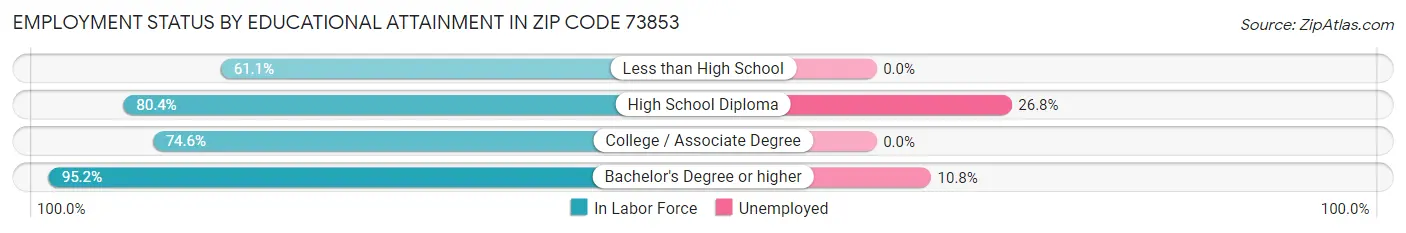 Employment Status by Educational Attainment in Zip Code 73853