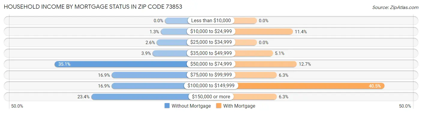 Household Income by Mortgage Status in Zip Code 73853