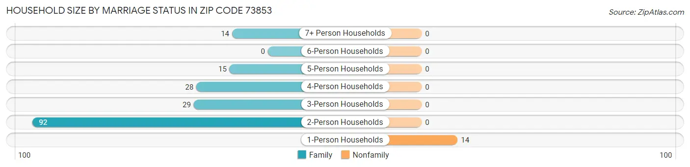 Household Size by Marriage Status in Zip Code 73853