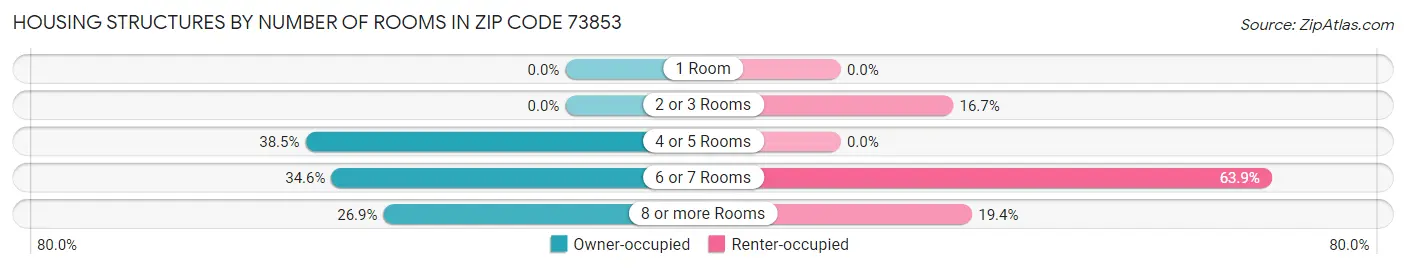 Housing Structures by Number of Rooms in Zip Code 73853