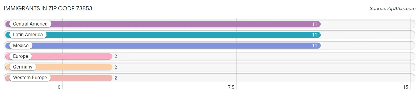 Immigrants in Zip Code 73853