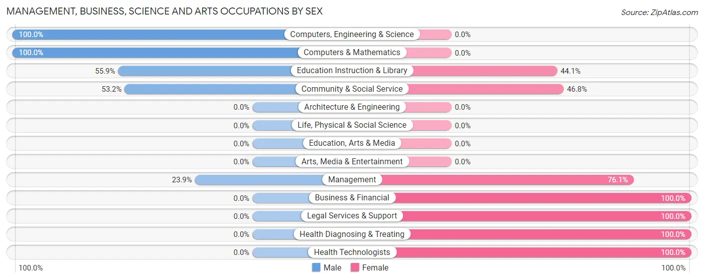 Management, Business, Science and Arts Occupations by Sex in Zip Code 73853