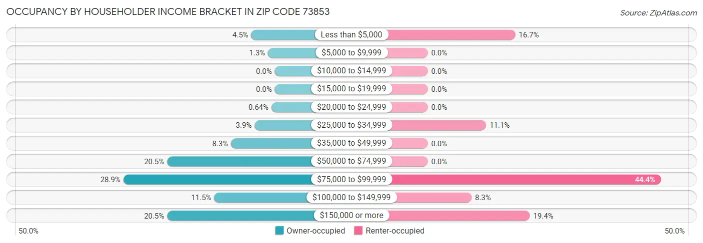 Occupancy by Householder Income Bracket in Zip Code 73853
