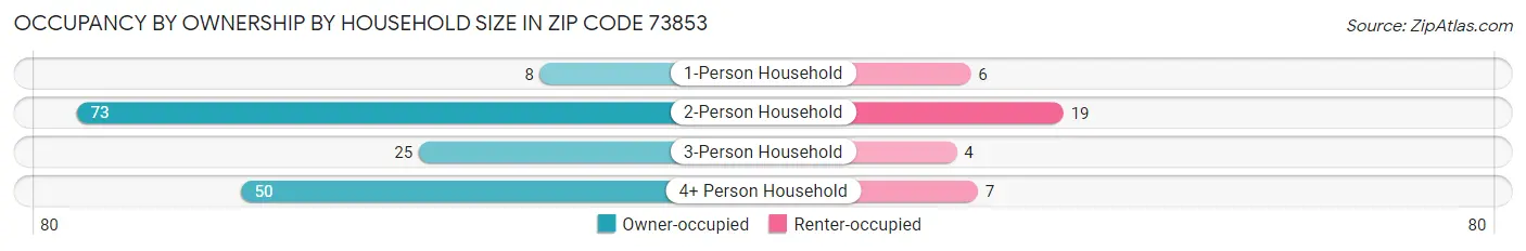 Occupancy by Ownership by Household Size in Zip Code 73853