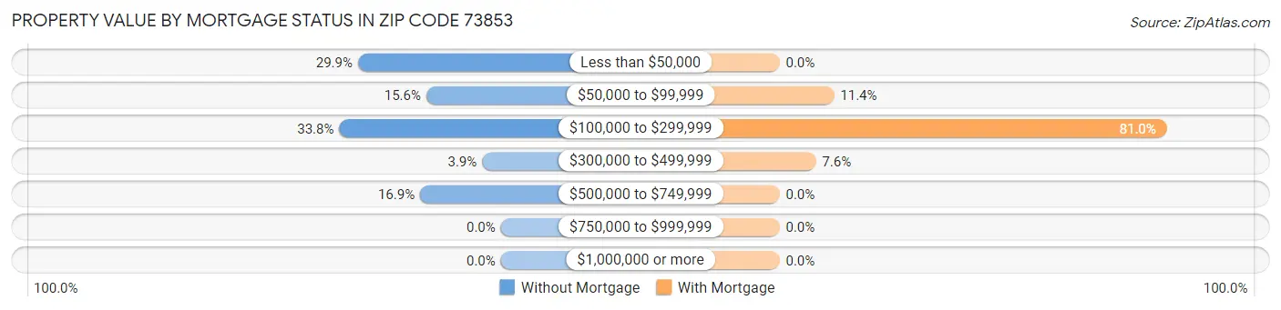 Property Value by Mortgage Status in Zip Code 73853