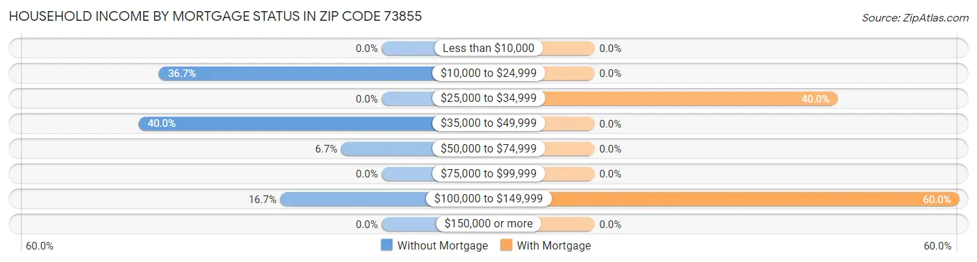 Household Income by Mortgage Status in Zip Code 73855