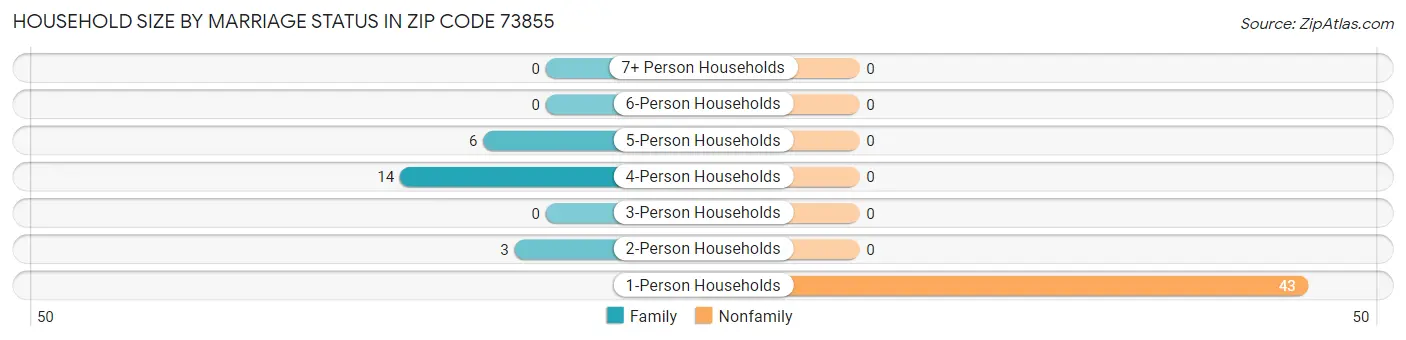 Household Size by Marriage Status in Zip Code 73855