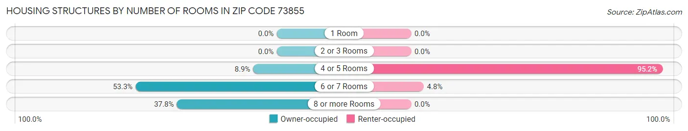 Housing Structures by Number of Rooms in Zip Code 73855