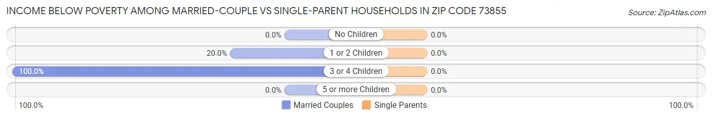 Income Below Poverty Among Married-Couple vs Single-Parent Households in Zip Code 73855