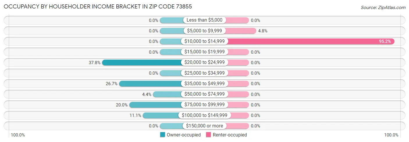 Occupancy by Householder Income Bracket in Zip Code 73855