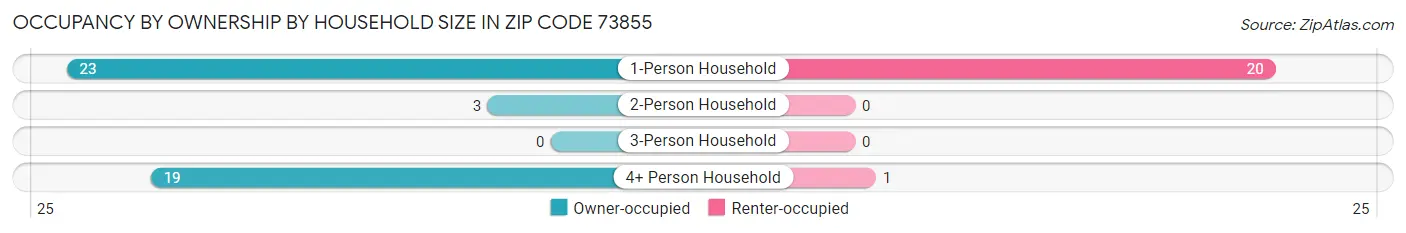 Occupancy by Ownership by Household Size in Zip Code 73855