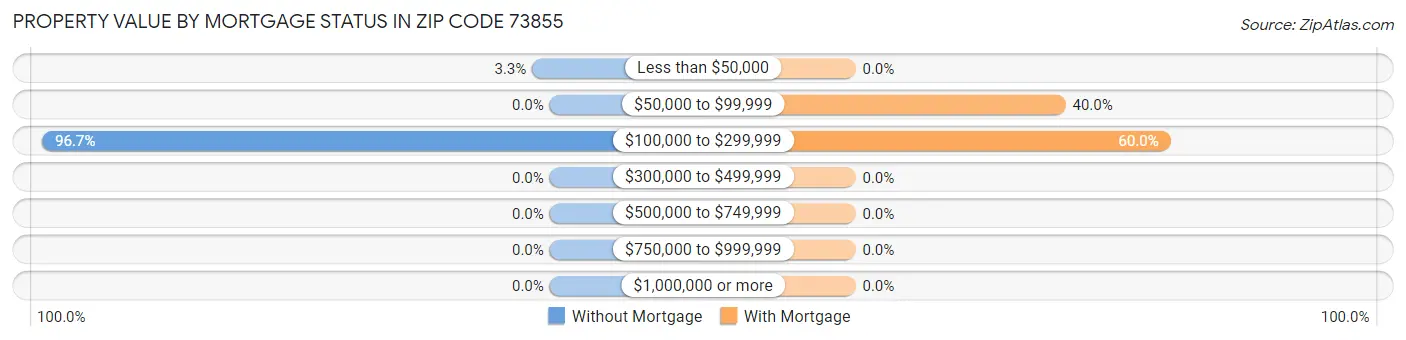 Property Value by Mortgage Status in Zip Code 73855