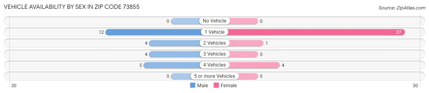 Vehicle Availability by Sex in Zip Code 73855