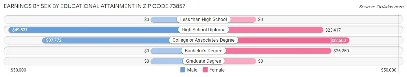 Earnings by Sex by Educational Attainment in Zip Code 73857