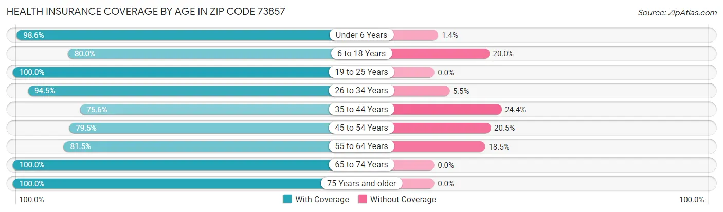 Health Insurance Coverage by Age in Zip Code 73857