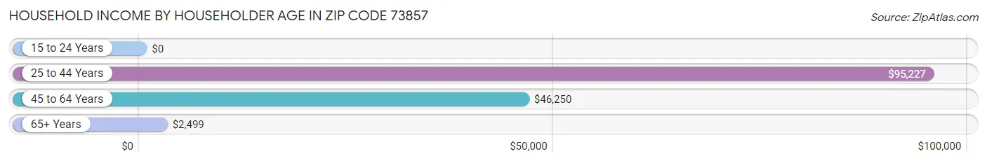 Household Income by Householder Age in Zip Code 73857