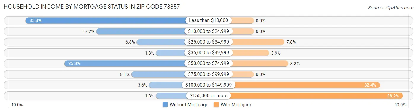 Household Income by Mortgage Status in Zip Code 73857